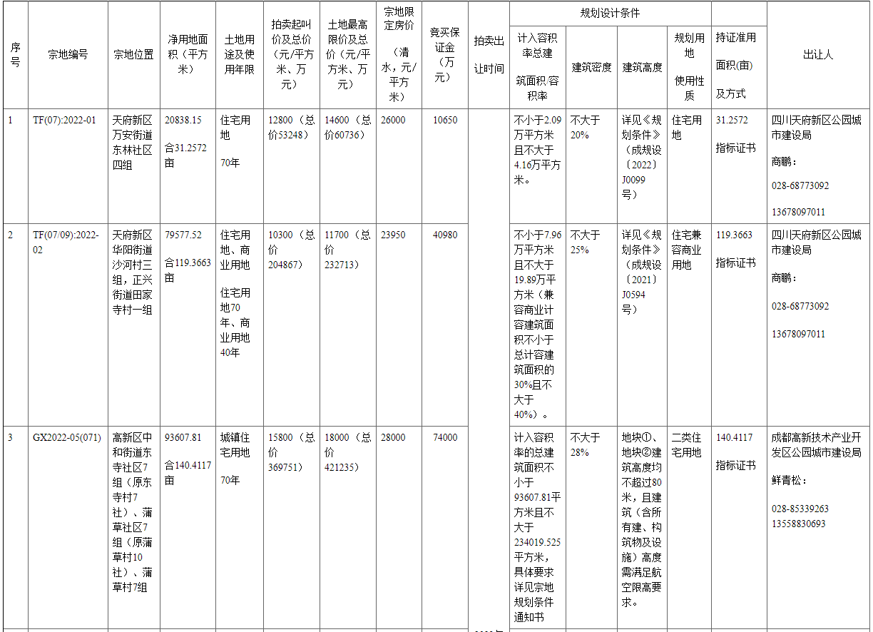 成都2022年首批集中供地挂牌50宗地块_中国网地产